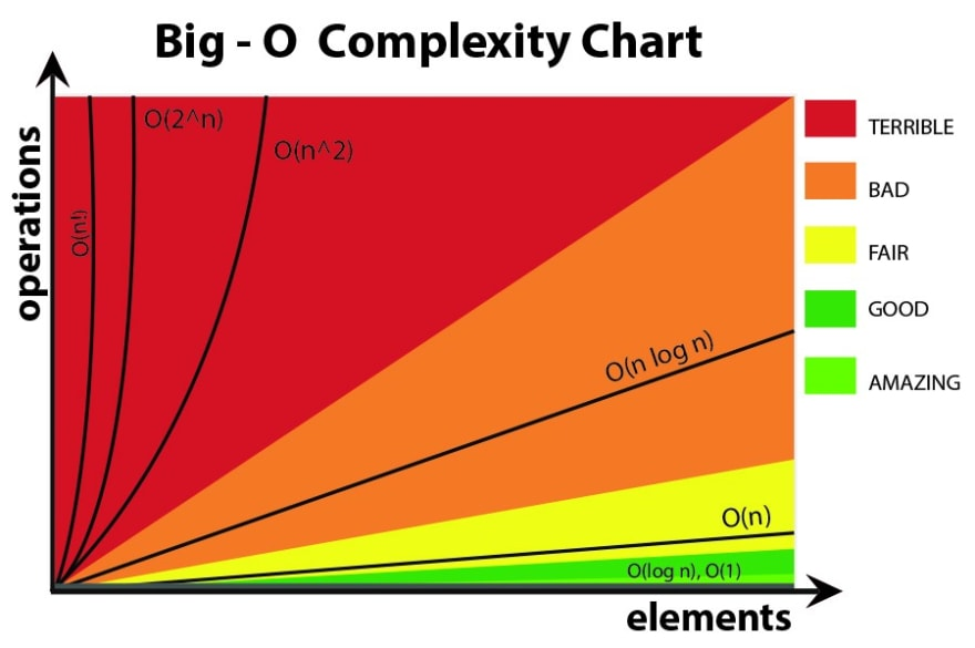 Big O 複雜度