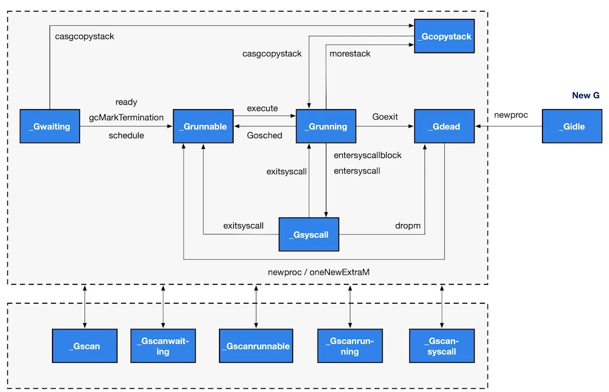 golang GMP G state machine