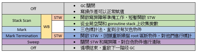 Golang 記憶體管理 GC 全面解析 - Alan 的筆記本
