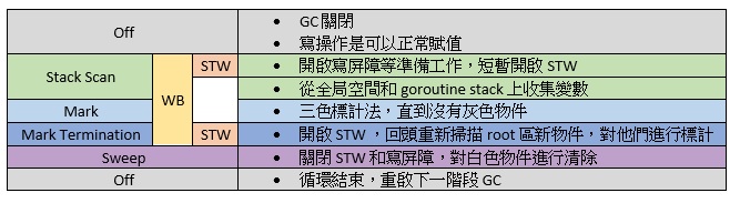 golang GC flow chart